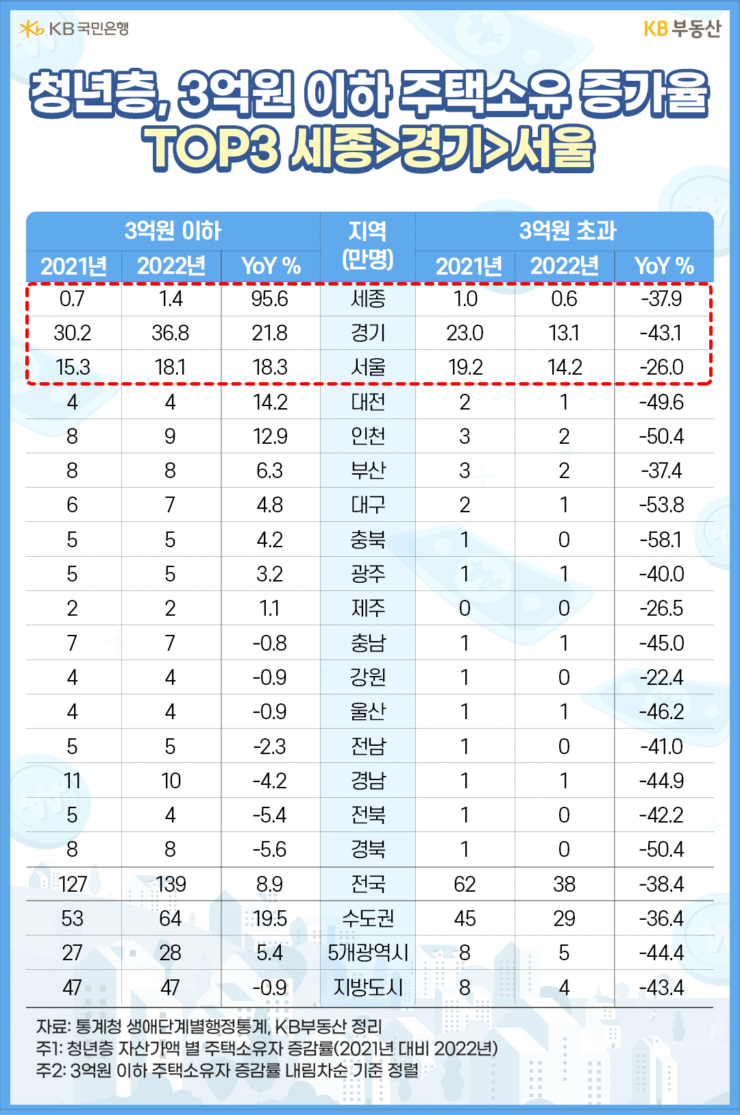 청년층은 3억원 이하 주택소유 증가율을 보면 세종, 경기, 서울 순으로 나타났다.