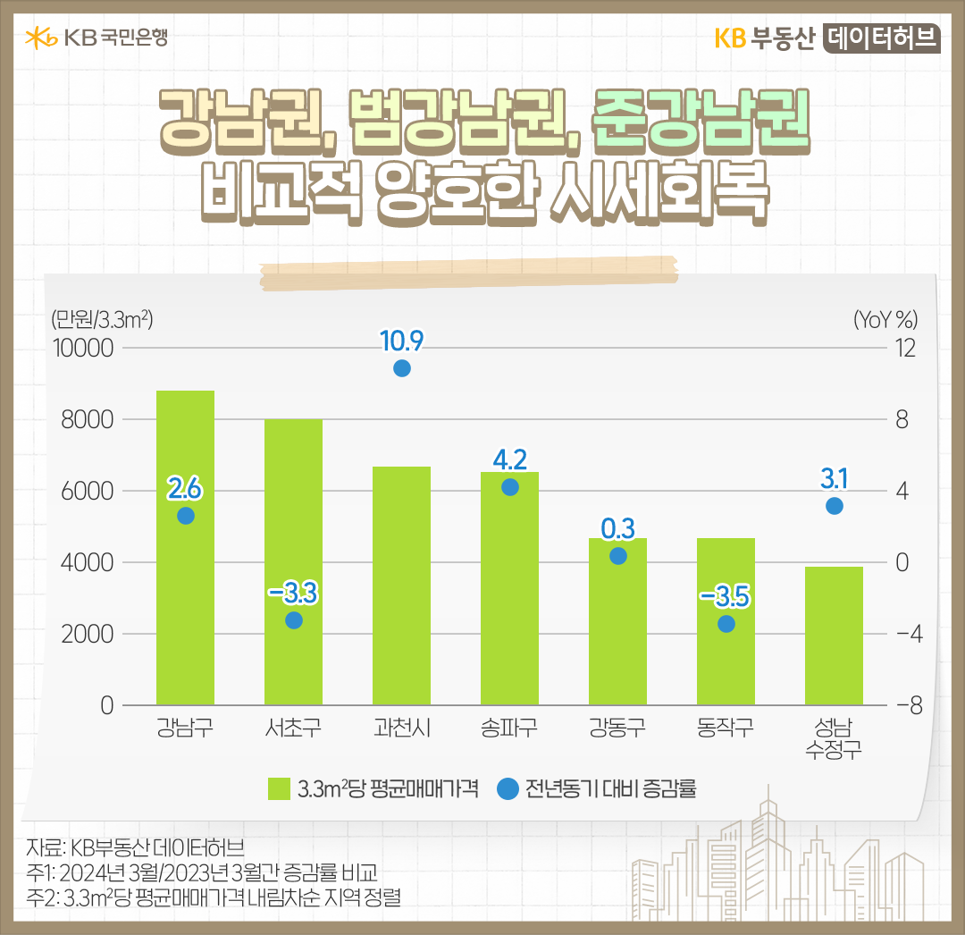 '강남권', 범강남권, 준강남권의 '아파트 평균매매가격'의 증감률을 그래프로 정리하였다.