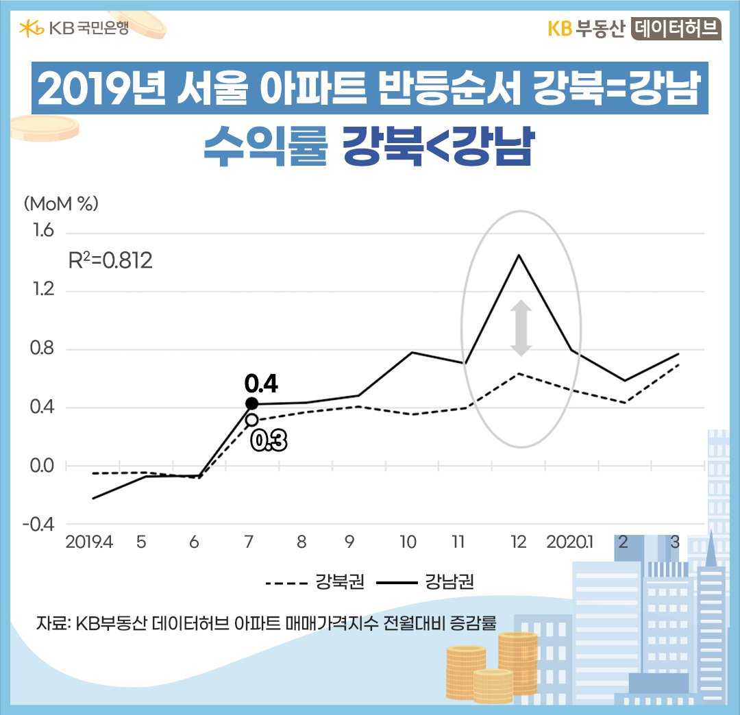 상승기가 시작됐던 2019년 4월부터 2020년 3월까지 1년간 서울 '강북권'과 '강남권' 아파트 상승순서를 그래프로 표현하였다.