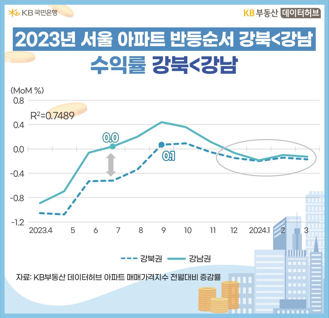 2023년 4월부터 1년간 서울 '강북권'과 '강남권' 아파트 반등순서를 그래프로 표현하였다.