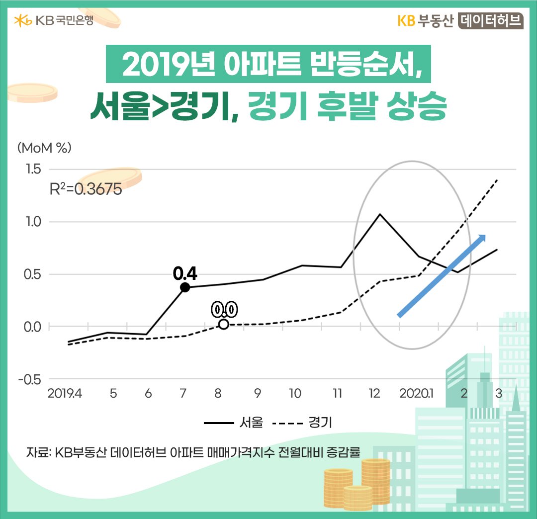 '서울'과 '경기'의 2019년 부터 2020년 3월까지의 '아파트 매매가격지수'를 비교하고 있는 그래프이다.