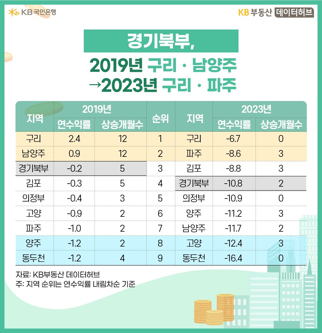 2019년과 2023년 '경기북부' 지역의 '연수익률'을 분석한 표이다.
