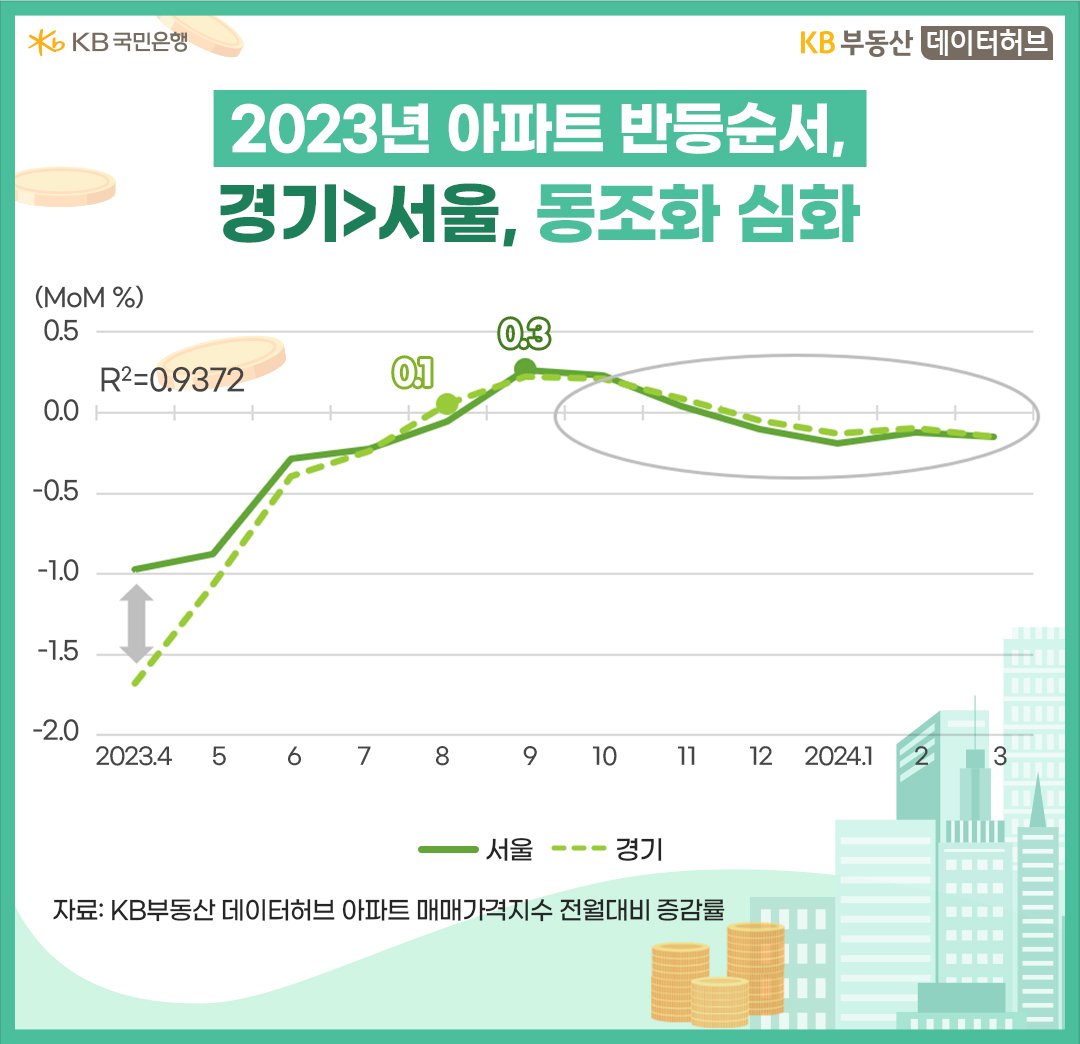 '서울'과 '경기도'의 '아파트 매매가격지수'는 2023년 4월을 기점으로 점점 동조화가 심해지고 있다.