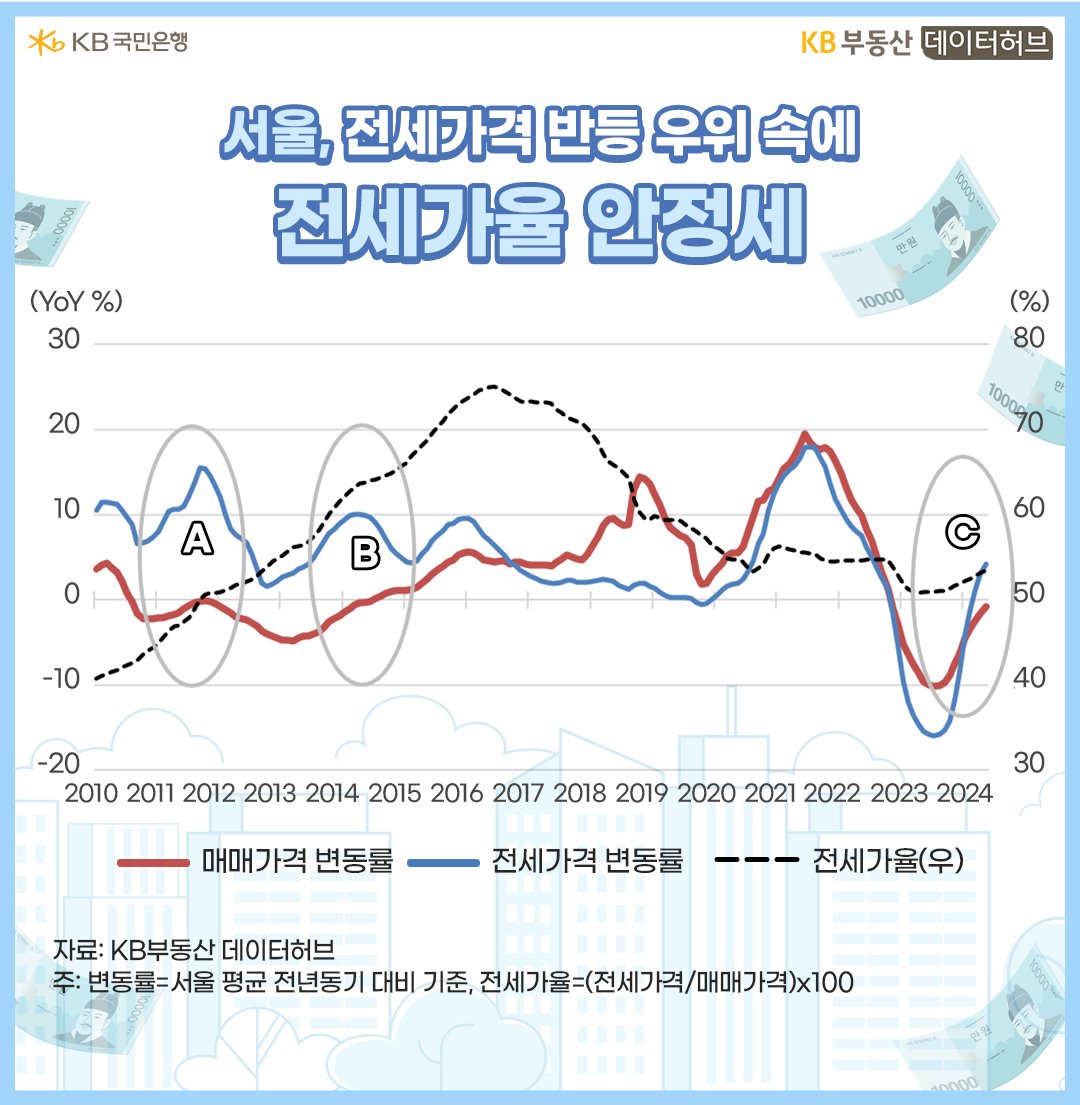 2010년부터 2024년 현재까지의 '서울' '매매가격 변동률', '전세가격 변동률', 전세가율을 그래프로 정리하여 보여주고 있다.
