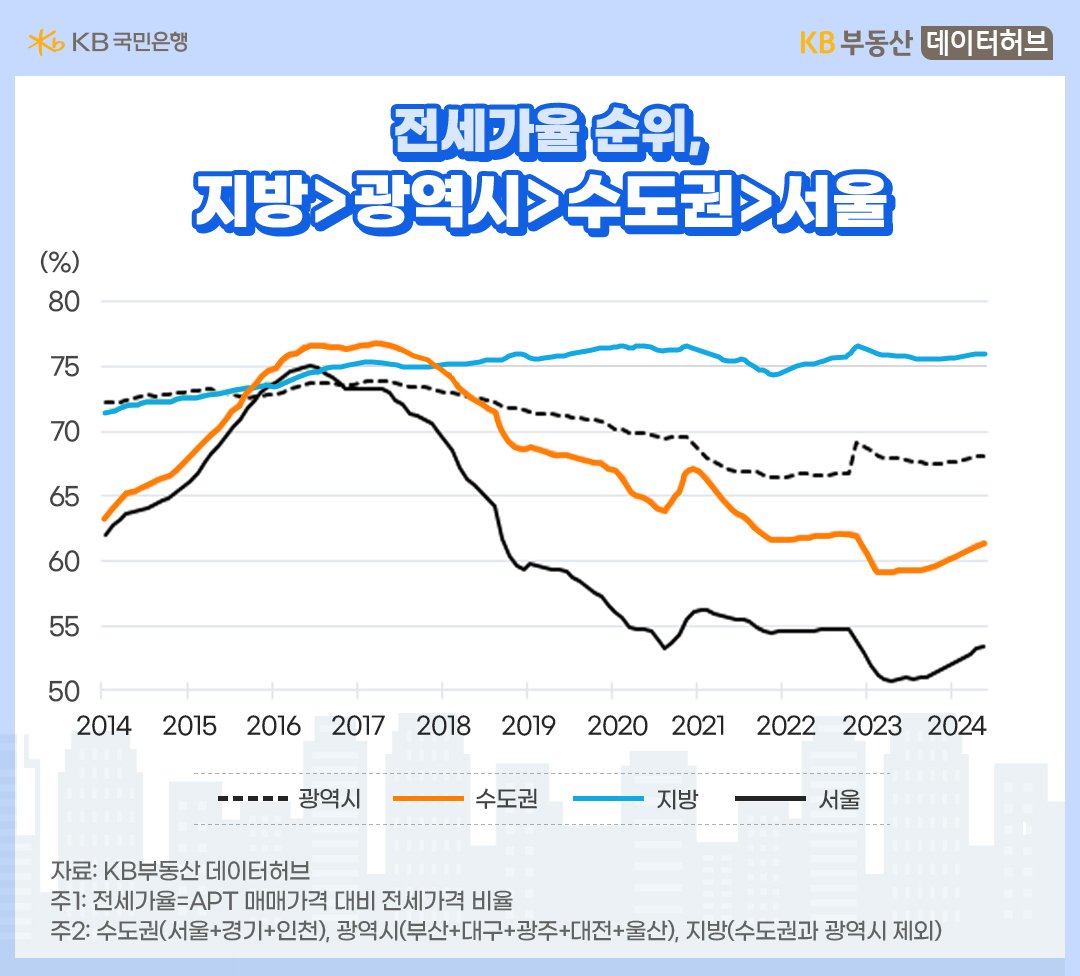 서울ㆍ수도권 '전세가율'이 2014년부터 급상승 후 2016~2017년 70~80%에 밀집됐다가 2018년부터 재차 하락하면서 최근까지 수위가 완전히 차별화된 내용을 보여주는 그래프이다.