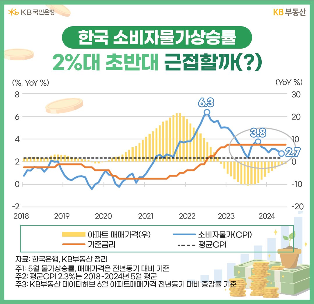 한국 '소비자물가상승률'을 2018년 부터 현재까지 그래프로 정리하였다.