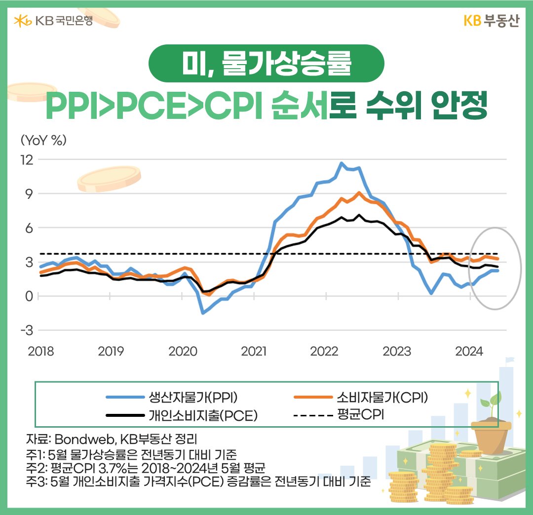 '미국 물가상승률' 관련 'PPI', CPI, PEC를 2018년 부터 현재까지 그래프로 정리하였다.