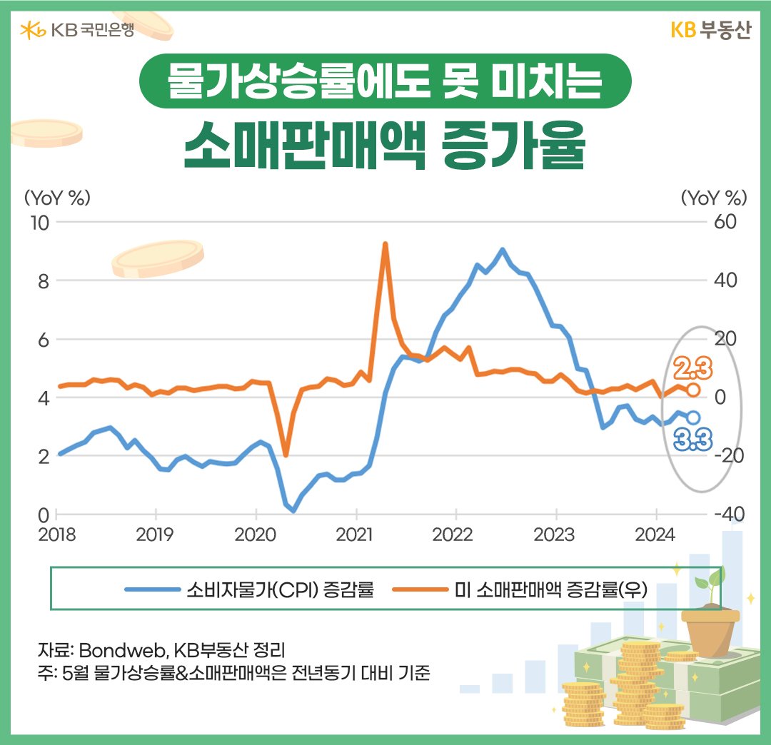 '미국 소비자물가 증감률'과 '소매판매액 증감률'을 2018년부터 현재까지 그래프로 정리하였다.