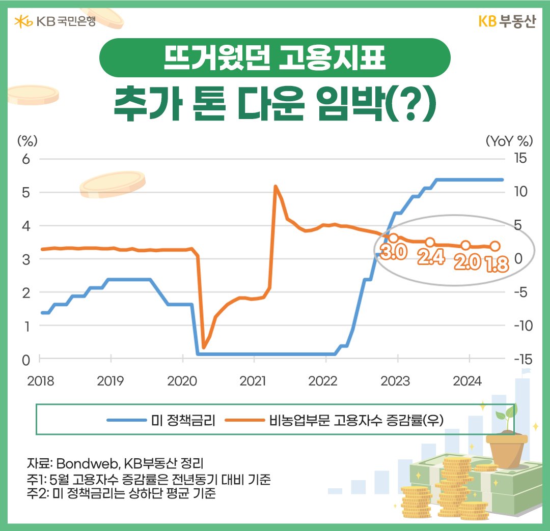 '미 정책금리'와 비농업부문 '고용자수 증감률'을 2018년 부터 현재까지 그래프로 정리하였다.