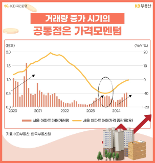 2020년부터 2024년 현재까지 '서울 아파트' 매매거래량과 '매매가격' 증감률을 그래프로 보여주고 있다.