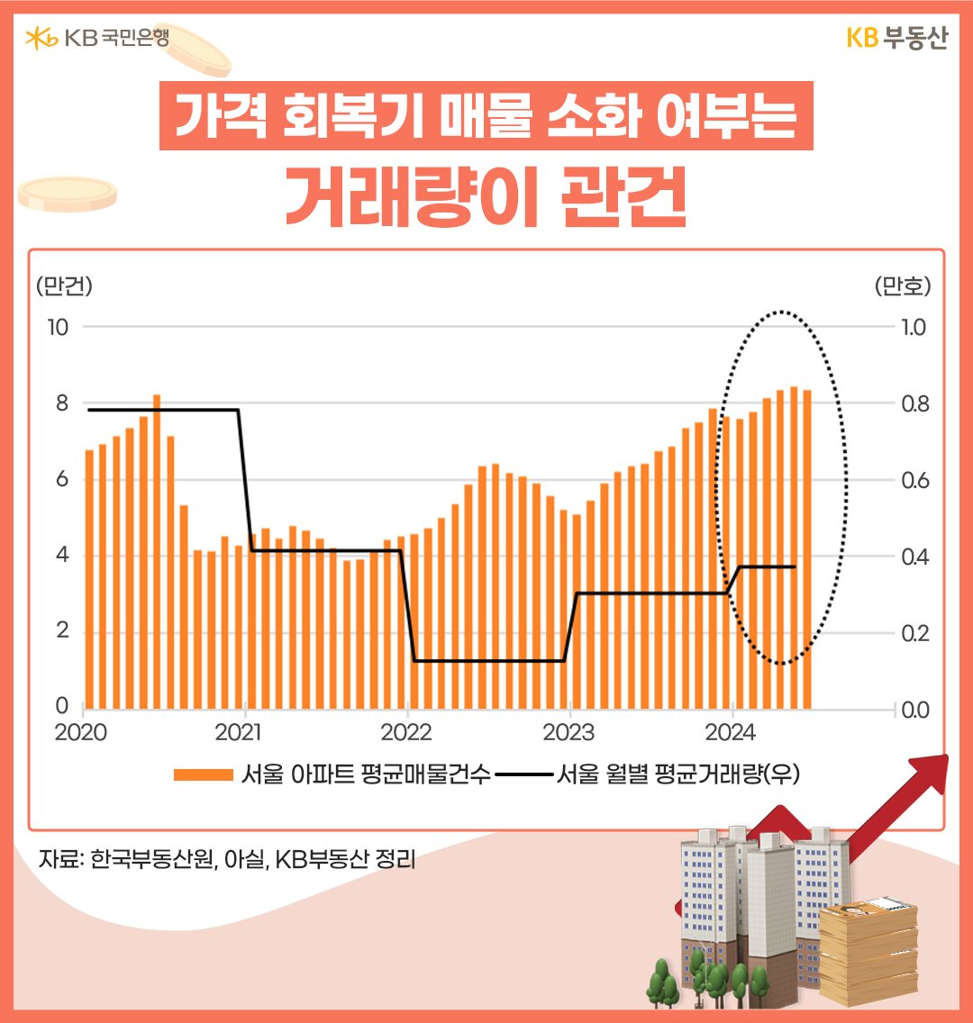 2020년부터 2024년 현재까지 '서울 아파트' 평균매물건수와 월별 평균 거래량을 그래프로 정리하였다.