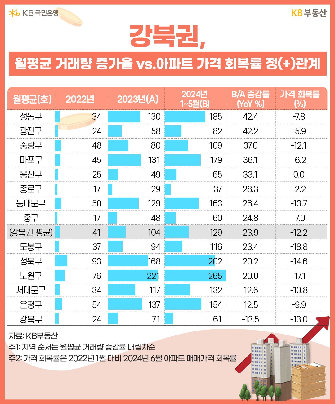 '서울' '강북권' 14개구의 연도별 월평균 거래량 및 세부내용을 표로 정리하였다.