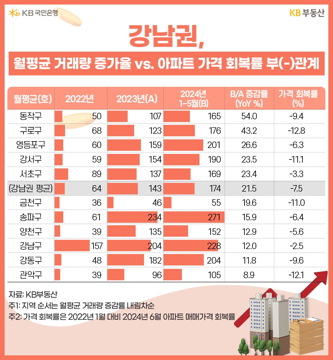 '서울' '강남권'역 11개구의 연도별 월평균 거래량과 세부 내용을 표로 정리하였다.