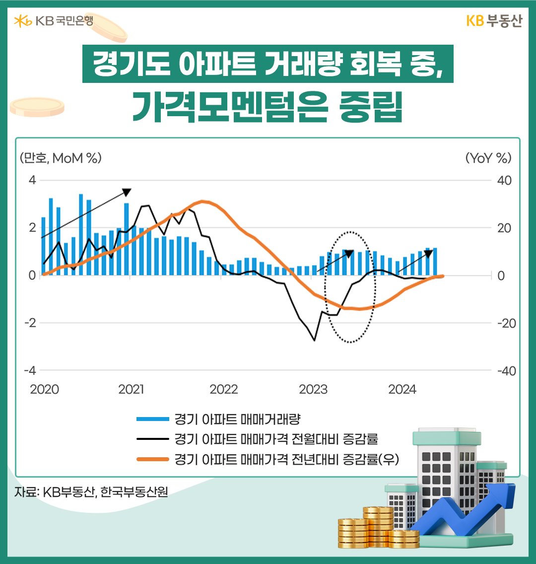 2020년 부터 2024년 까지의 '경기 아파트' '매매거래량' 및 전월대비 증감률 등을 나타낸 그래프이다.