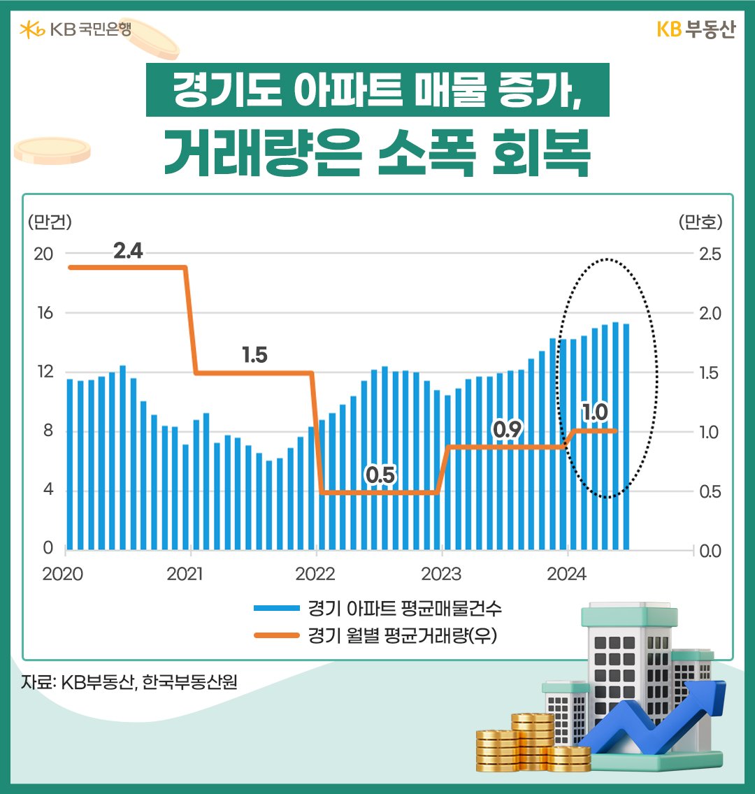 2020년 부터 2024년 까지의 '경기 아파트' '평균매물건수' 및 월별 평균거래량을 나타낸 그래프이다.