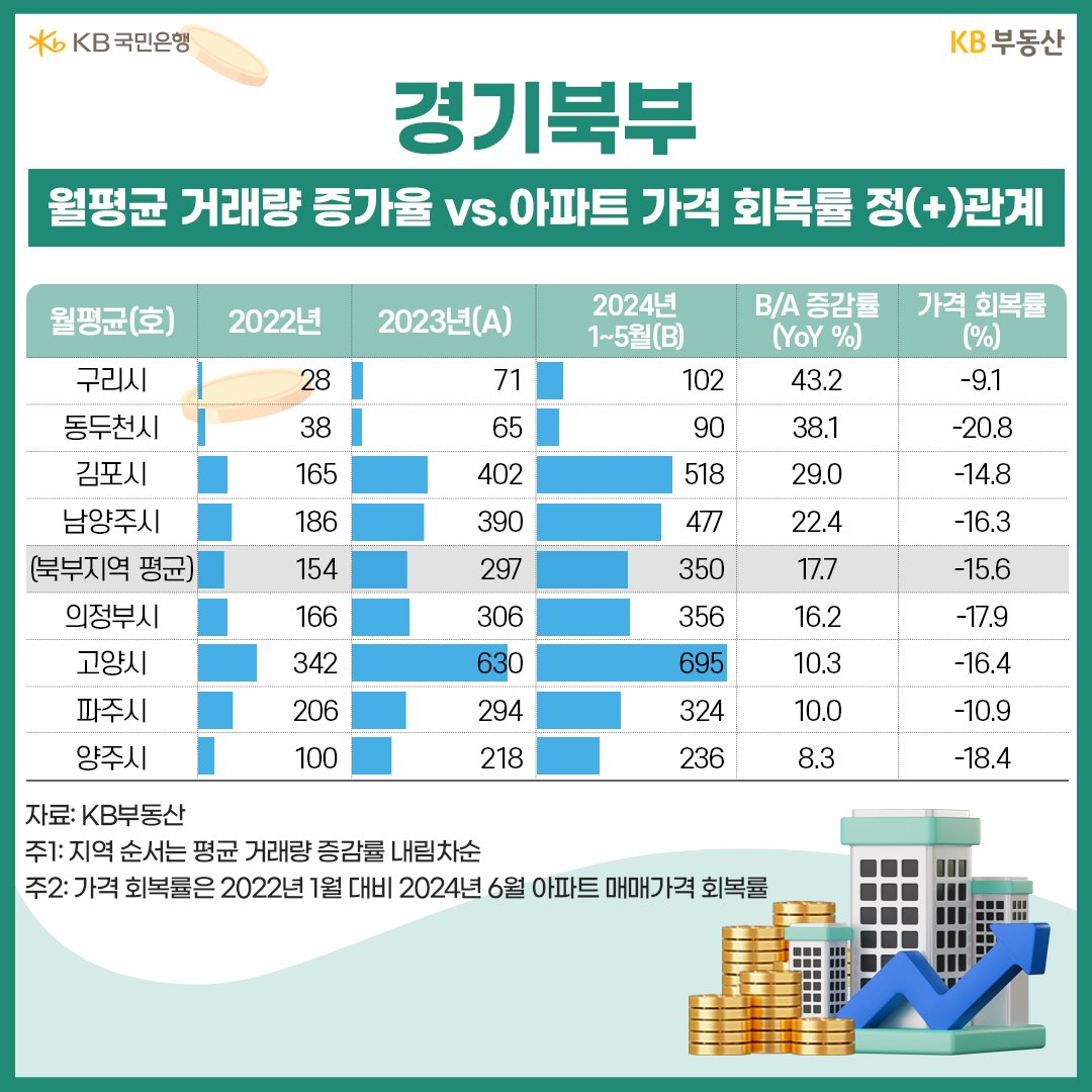 '경기북부' 지역의 월평균 거래량 증가율 및 '아파트 가격 회복률' 내용을 정리한 표이다.