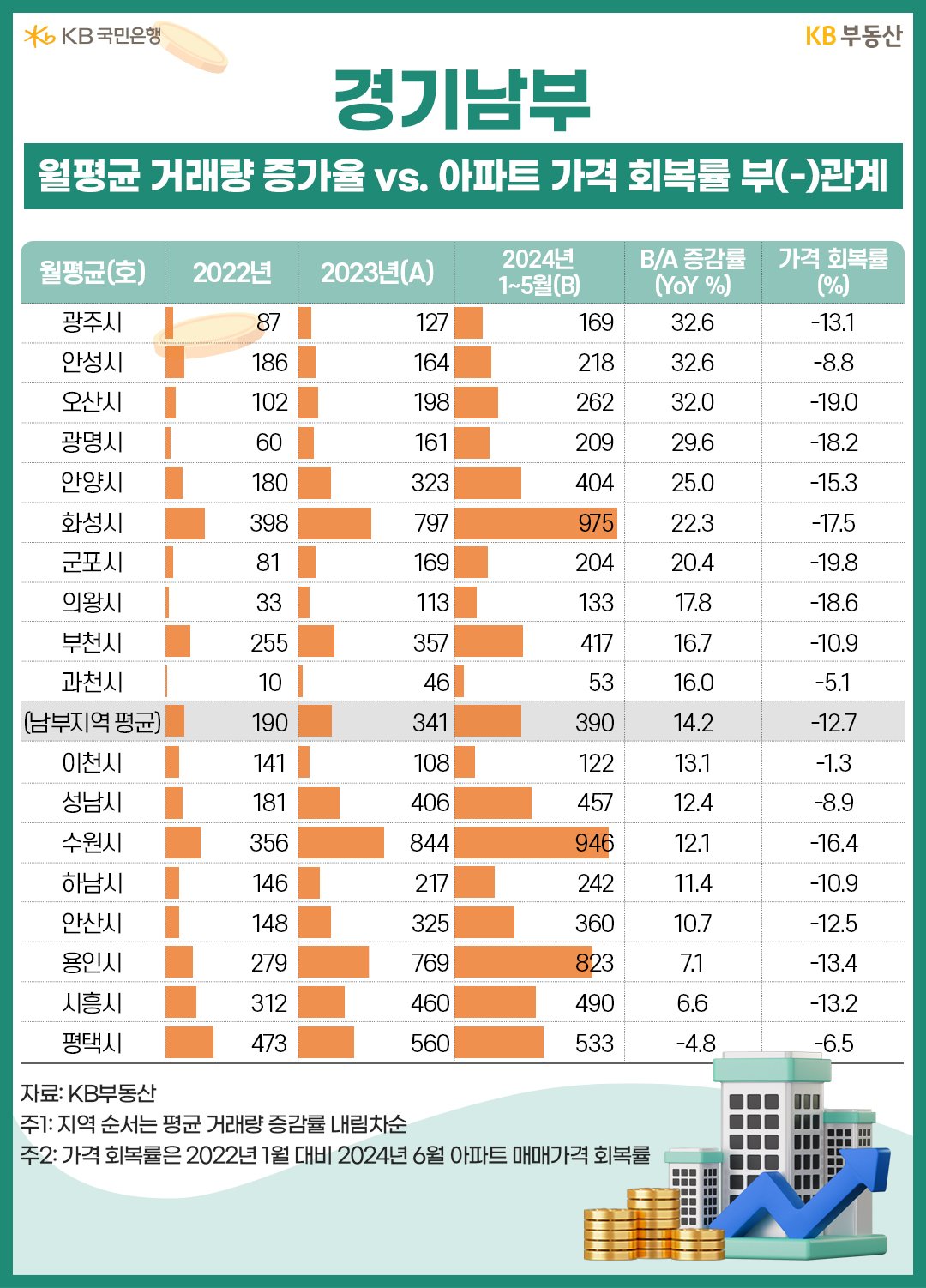 '경기남부' 월평균 거래량 증가율 및 '아파트 가격 회복률' 내용을 정리한 표이다.