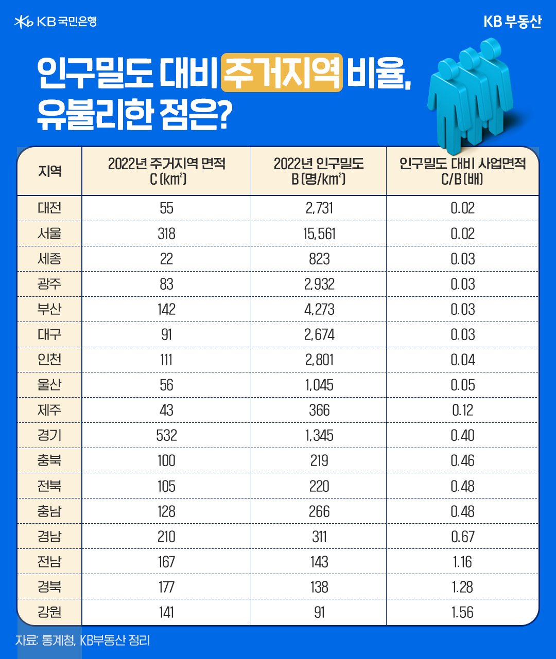 전국의 '주거지역' 면적 대비 '인구밀도'를 수치로 정리한 것을 보여주고 있다.