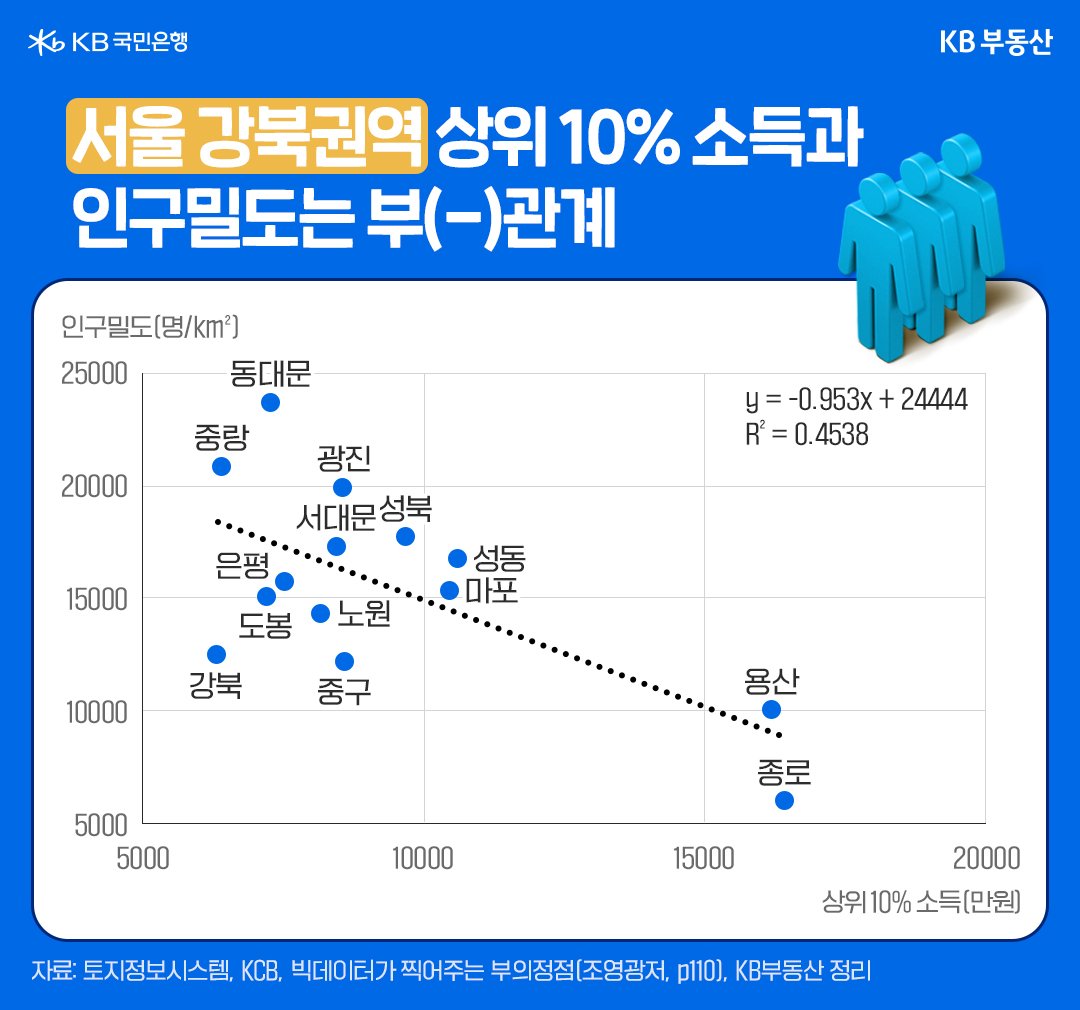 서울 '강북권'역 구의 경우 상위 10% 소득과 '인구밀도'는 부관계라는 것을 보여주는 그래프이다.