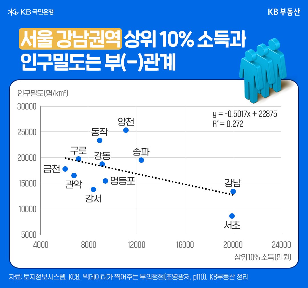 서울 '강남권'역 구의 경우 상위 10% 소득과 '인구밀도'는 부관계라는 것을 보여주는 그래프이다.