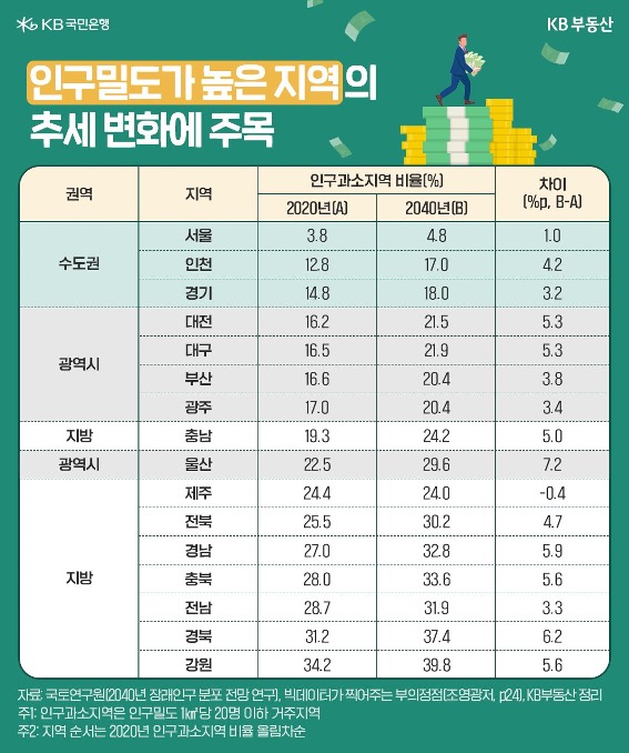 전국을 2020년, 2040년 두 시점을 기준으로 '인구과소지역' 비율을 표로 정리한 것이다.