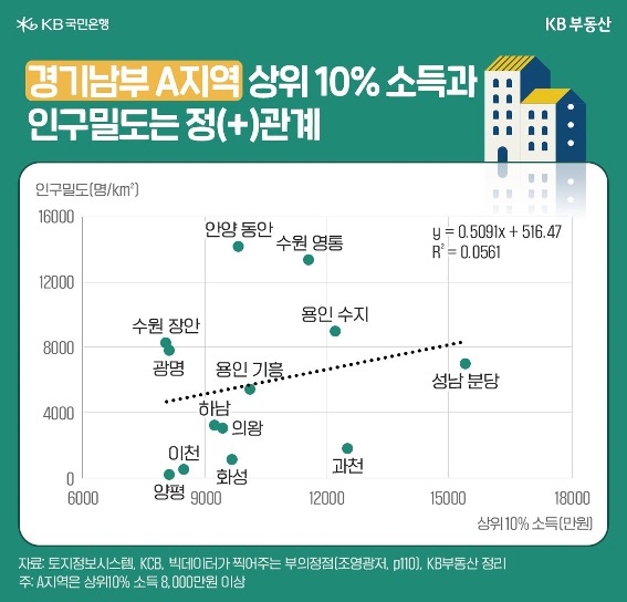 '경기도'에서는 상위 10% 소득이 높은 지역의 '인구밀도'가 높다는 것을 그래프로 보여주고 있다.