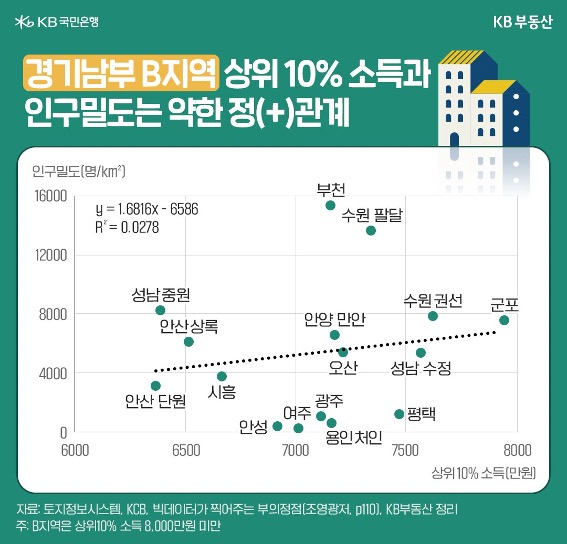 '경기도' 내에서 상위 10%소득이 8천만원 이하인 경우 '인구밀도'는 약한 것을 보여주는 그래프이다.