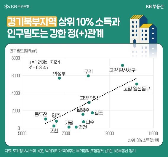 '경기북부'의 경우 경기남부에 비해 상위10% 소득이 낮으며 '인구밀도'를 비교했을떄 강한 정관계가 나타난다는 내용의 그래프이다.