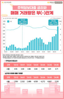 22년 1월 부터 24년 4월까지 '주택담보대출금리'와 실거래 '아파트' 매매 거래량의 흐름을 그래프로 정리하였다.