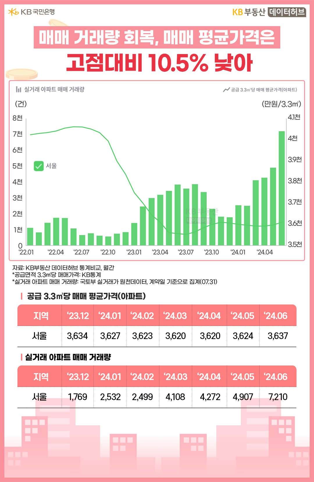 22년 1월 부터 24년 4월 까지 실거래 '아파트' 매매 거래량과 평당 '매매 평균가격'의 흐름을 그래프로 정리하였다.