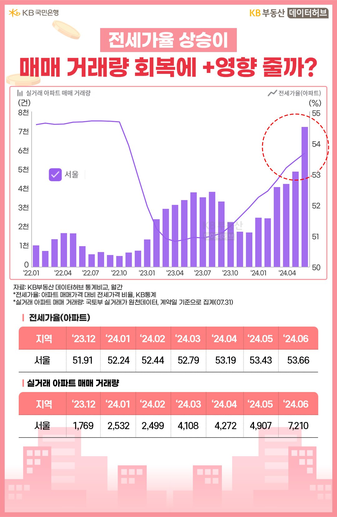 22년 1월 부터 24년 4월 까지 실거래 '아파트' 매매 거래량과 '전세가율'의 흐름을 그래프로 정리하였다.