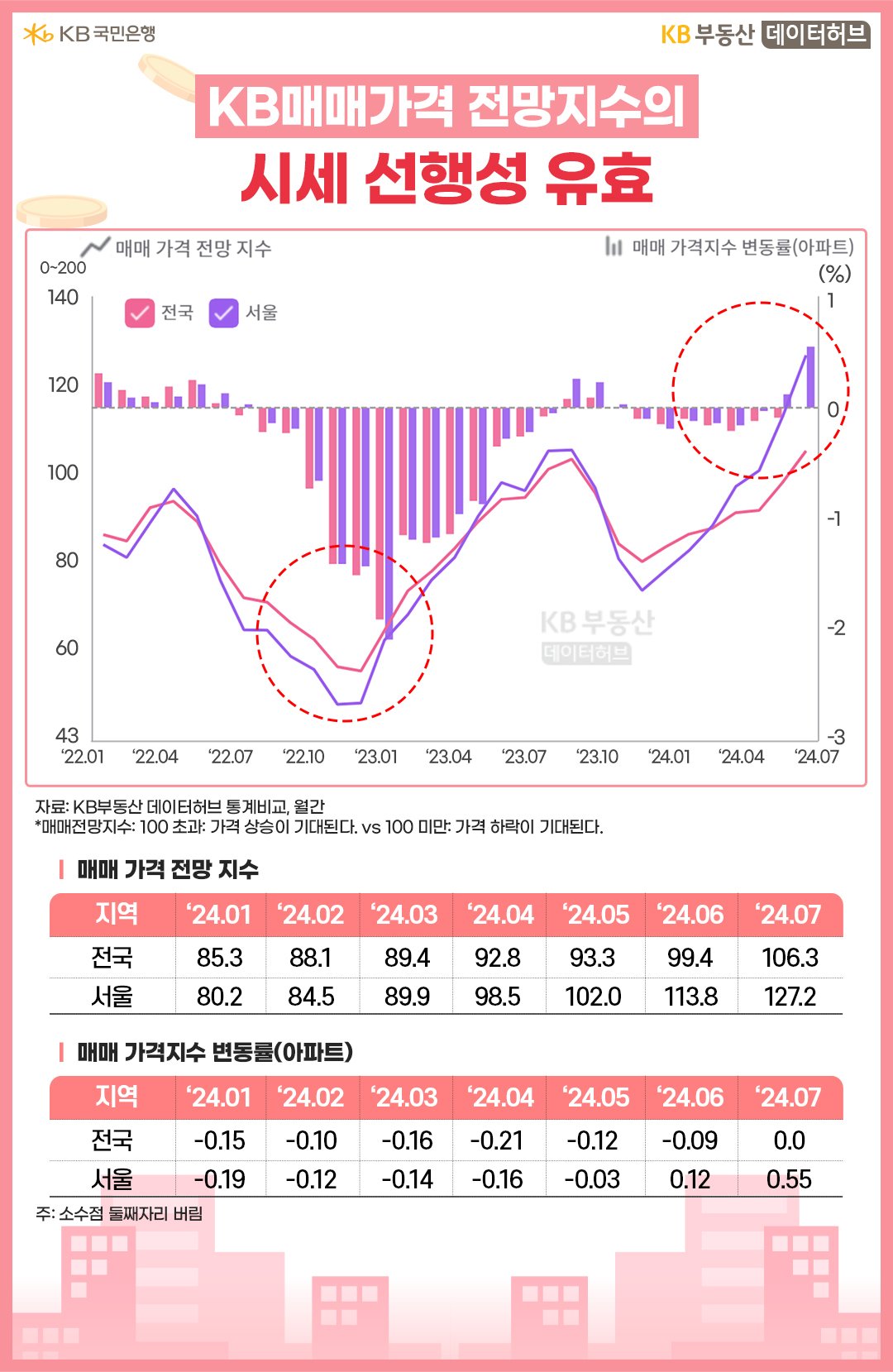 22년 1월 부터 24년 7월 까지의 '매매 가격 전망 지수'와 '매매 가격 지수' 변동률의 흐름을 그래프로 정리하였다.