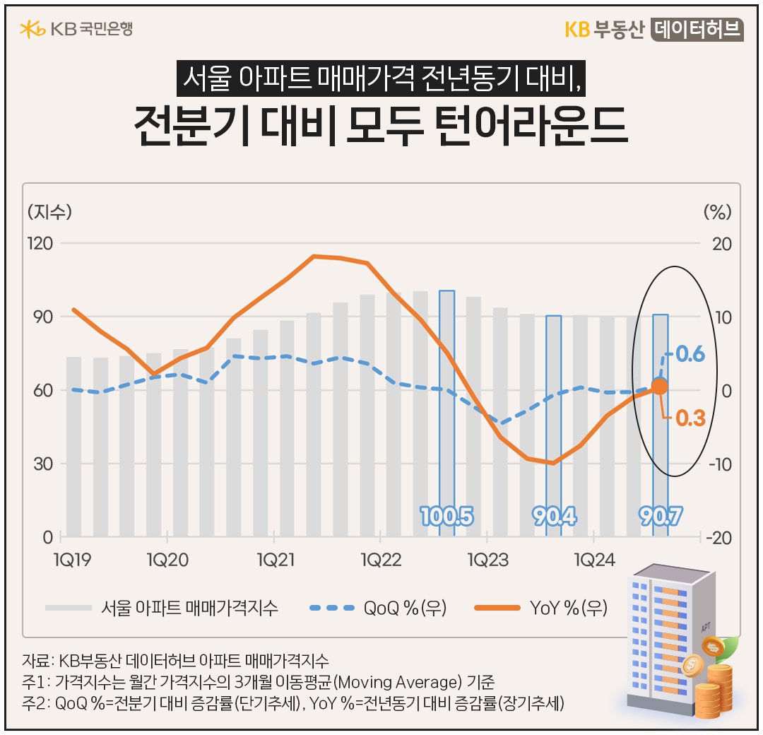 19년 1분기 부터 24년 1분기 까지 '서울 아파트' '매매가격지수' 등의 흐름을 그래프로 정리하였다.