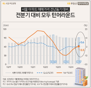 서울 집값 미쳤다! 추세적 상승? 선행지표라는 거래량 살펴보니