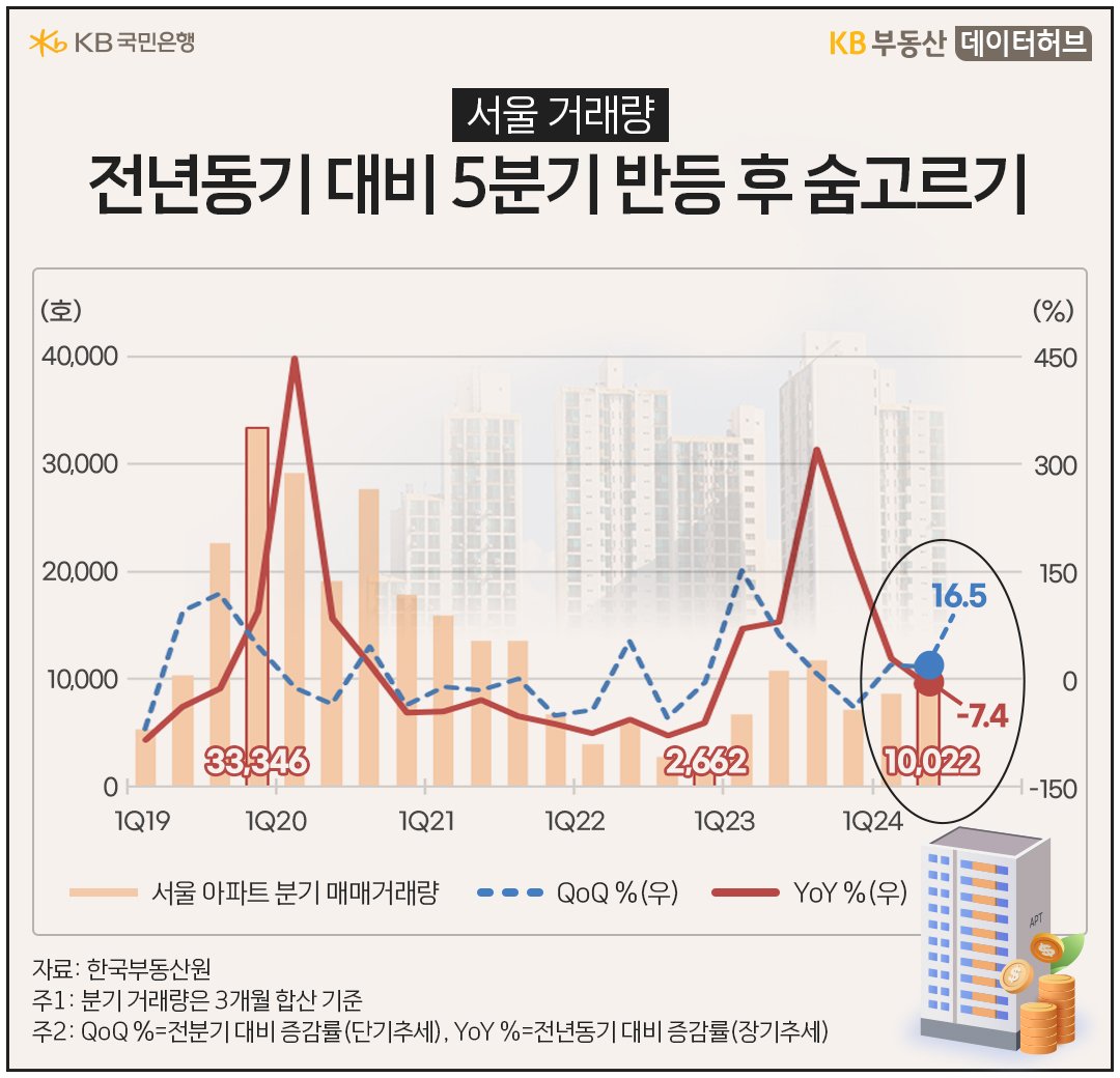 19년 1분기 부터 24년 1분기 까지 '서울 아파트' 분기 '매매거래량' 등의 흐름을 그래프로 정리하였다.