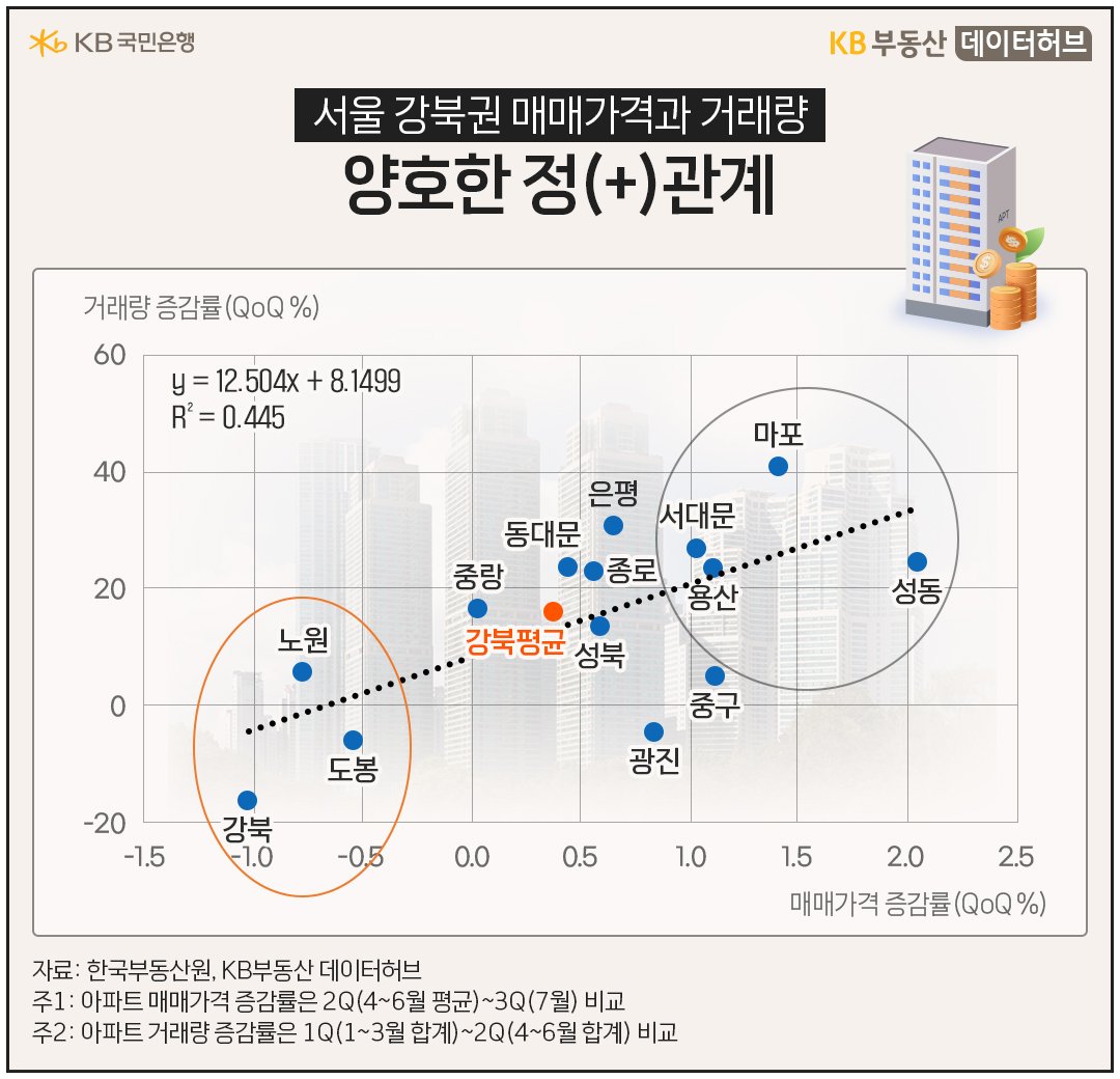 서울 '강북권'의 '매매가격'과 '거래량'은 양호한 정관계라는 것을 보여주는 그래프이다.