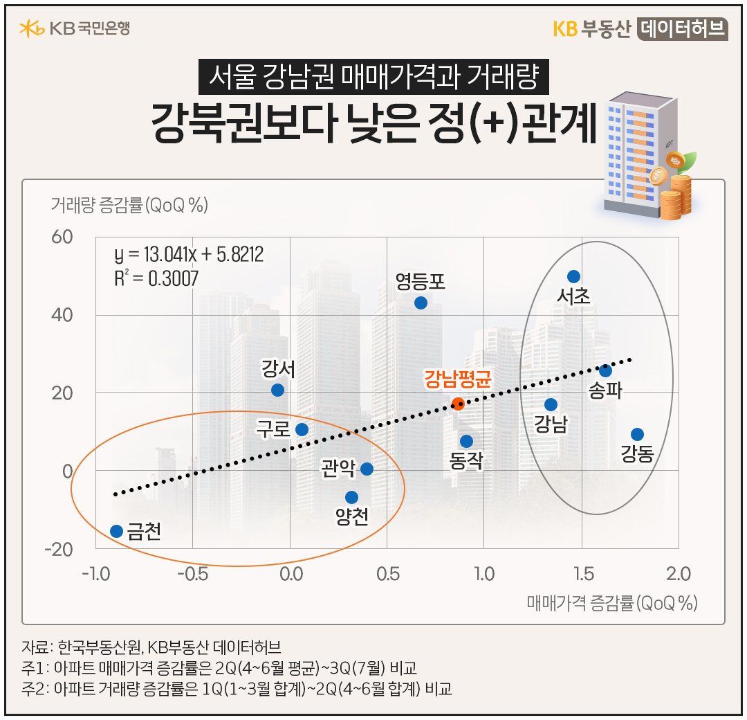 '서울 강남권' '매매가격'과 '거래량'은 강북권보다 낮은 정관계임을 보여주는 그래프이다.