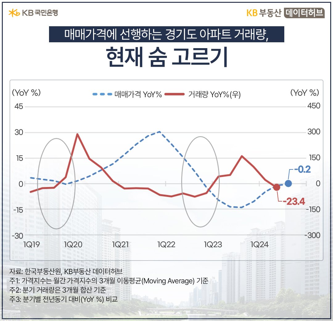 19년 1분기 부터 24년 1분기 까지 '경기도' '아파트' 매매가격, 거래량의 흐름을 그래프로 정리하였다.