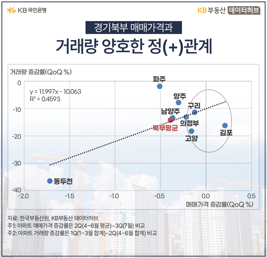 경기북부 '아파트' 매매가격과 거래량은 양호한 정관계라는 것을 보여주는 그래프이다.