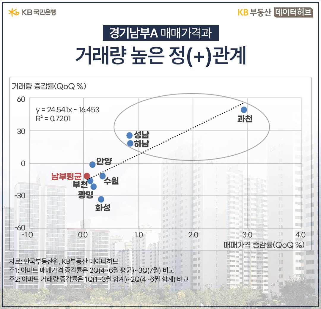 경기남부A '아파트' 매매가격과 거래량 증감률은 높은 정관계가 있음을 보여주는 그래프이다.