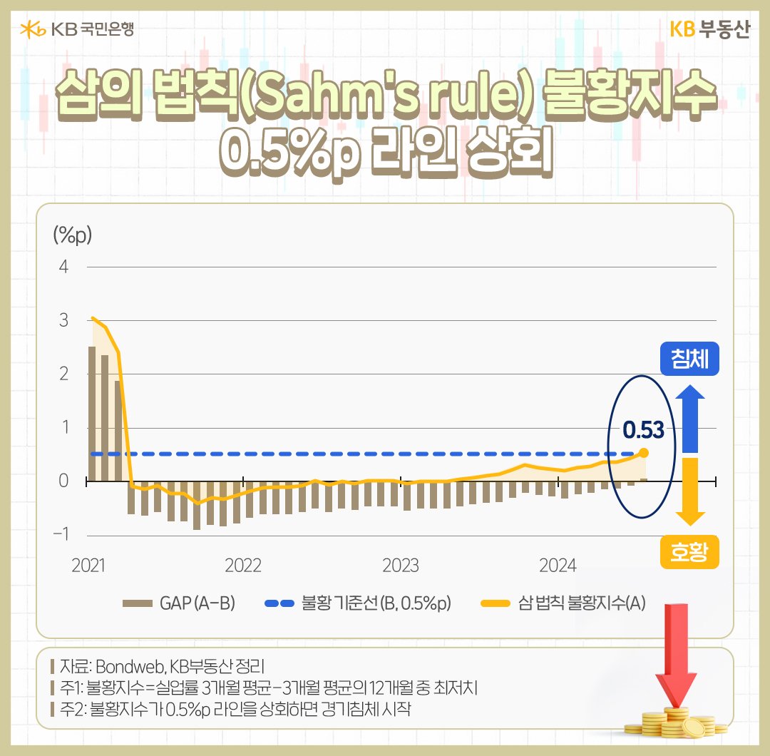 21년 부터 24년까지 '불황기준선'과 '삼의 법칙 불황지수'의 흐름을 그래프로 정리하였다.