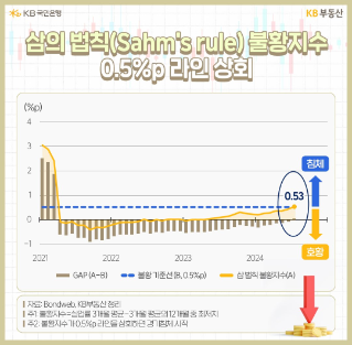 21년 부터 24년까지 '불황기준선'과 '삼의 법칙 불황지수'의 흐름을 그래프로 정리하였다.