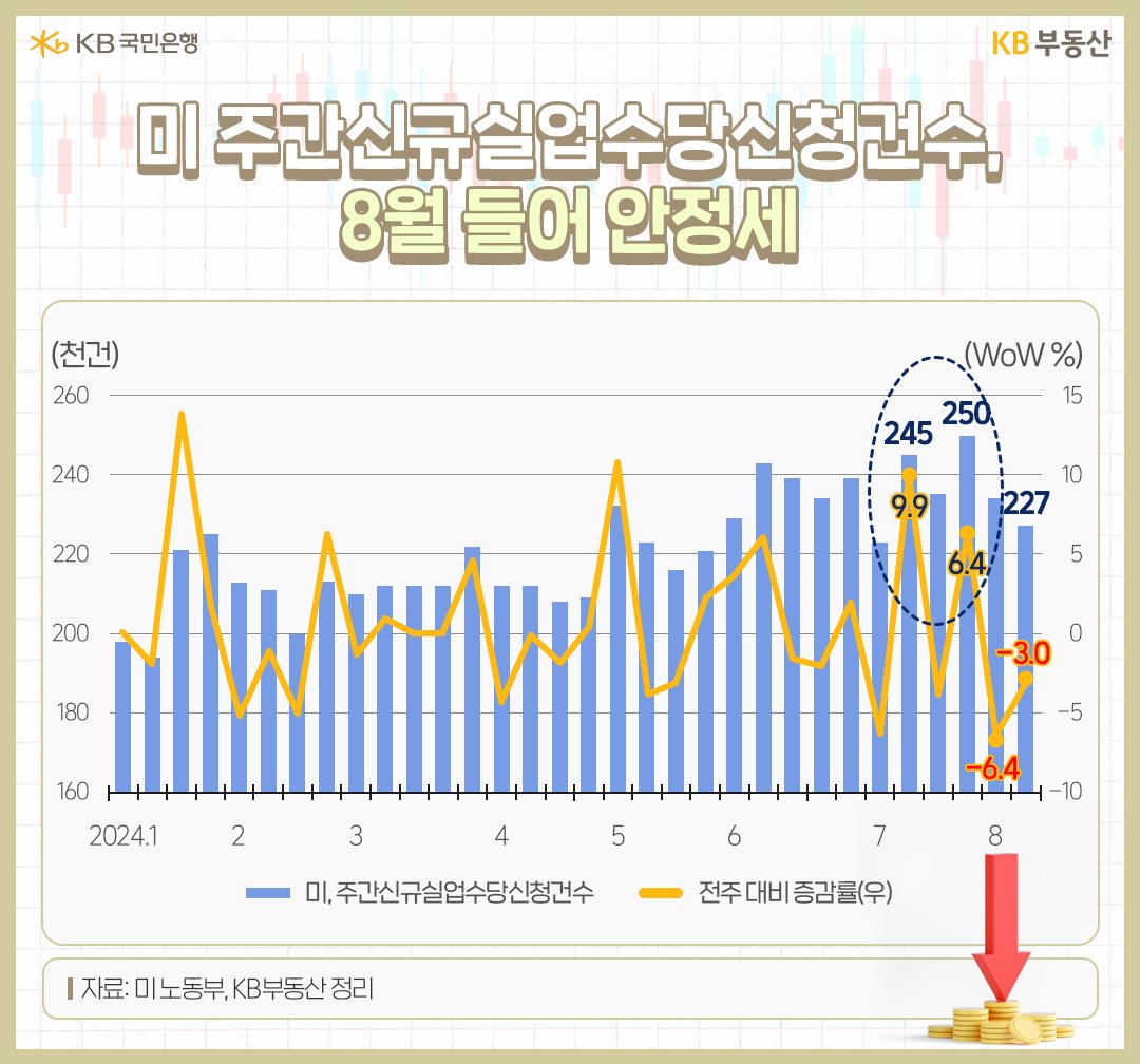 24년 1월 부터 8월 까지 미 주간신규'실업수당'신청건수의 흐름을 그래프로 정리하였다.