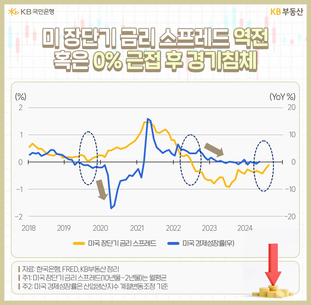 2018년 부터 2024년 까지 '미국' '장단기 금리' 스프레드 및 미국 경제성장률의 흐름을 그래프로 정리하였다.