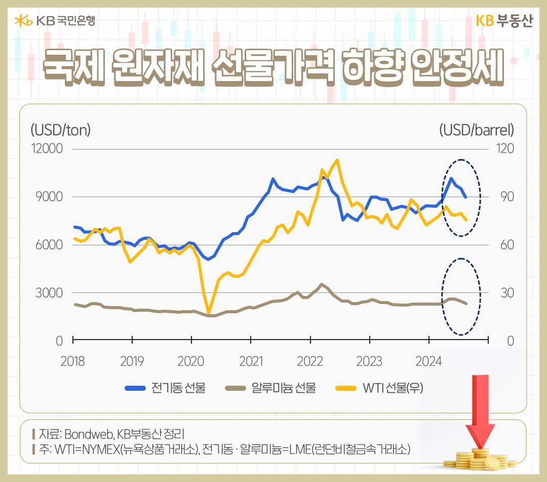 2018년 부터 2024년 까지 '원자재 선물가격' 중 전기동 선물, 알루미늄 선물, WTI선물의 흐름을 그래프로 정리하였다.