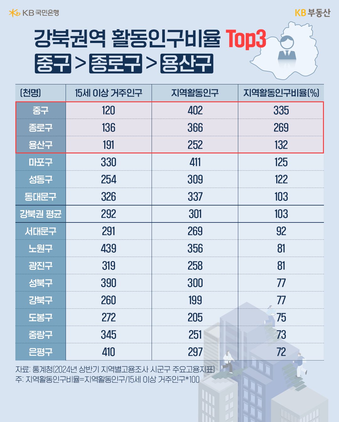 강북권역 활동인구비율(15세 이상 거주인구, 지역활동인구, 지역활동인구비율)을 표로 정리하였다.