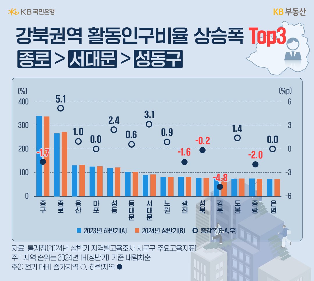 '강북권역' '활동인구' 비율을 23년 하반기와 24년 상반기를 비교하여 그래프로 정리하였다.