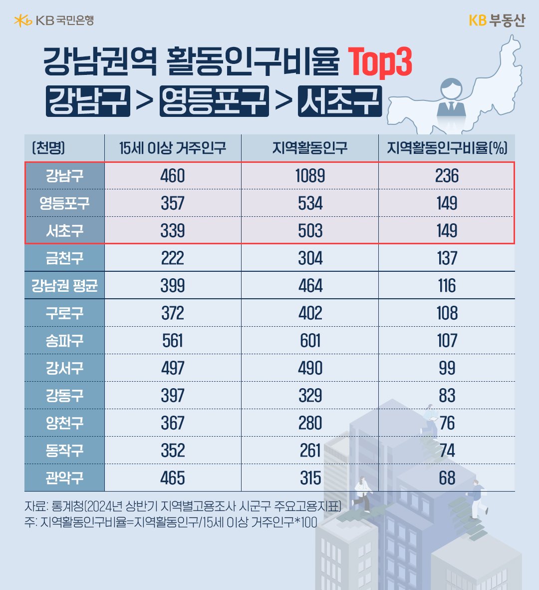 강남권역 활동인구비율(15세 이상 거주인구, 지역활동인구, 지역활동인구비율)을 표로 정리하였다.