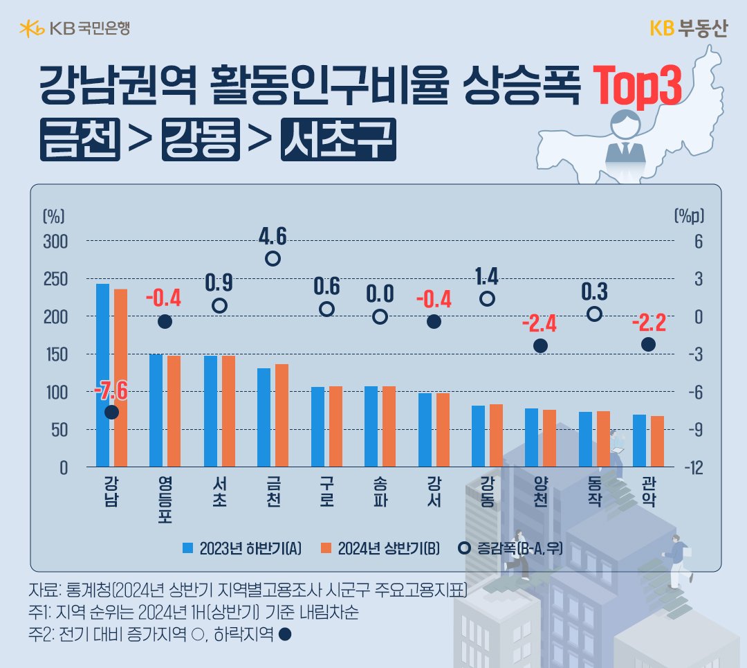 '강남권역' '활동인구' 비율을 23년 하반기와 24년 상반기를 비교하여 그래프로 정리하였다.