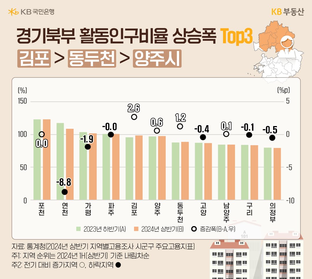 '경기북부' '활동인구비율' 상승폭 11개 시를 비교하는 그래프이다.